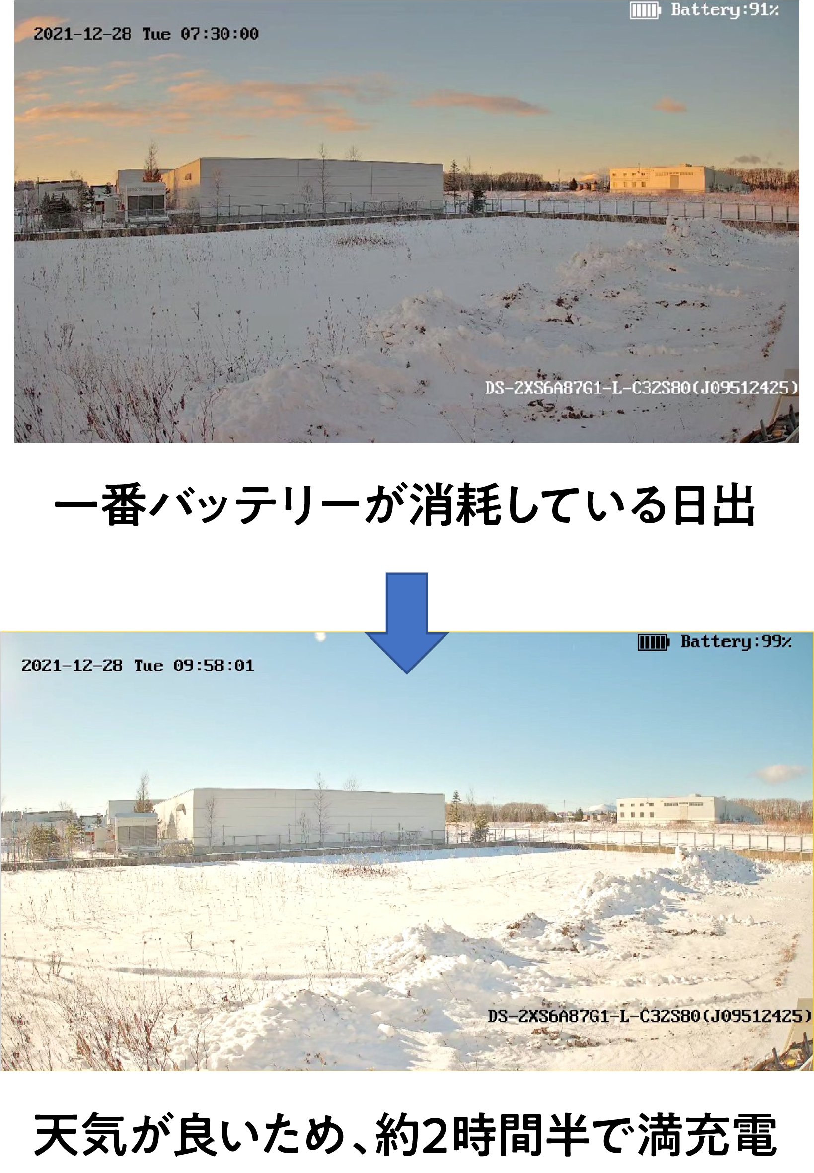 一番バッテリーが消耗している日出／天気がいいため、約2時間半で満充電