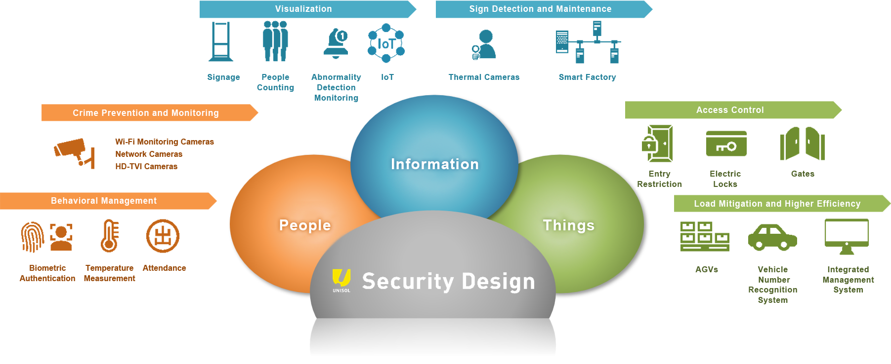 Products and Services Security Design Inc. General Security Systems