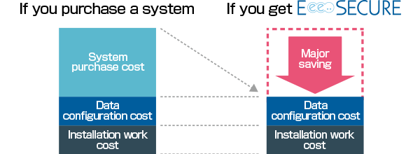 Initial Cost - Major Saving Compared to Purchasing a System