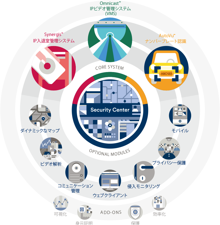 Comprehensive Management Systems Including Video Monitoring, Access Control, Number Plate Recognition, etc.