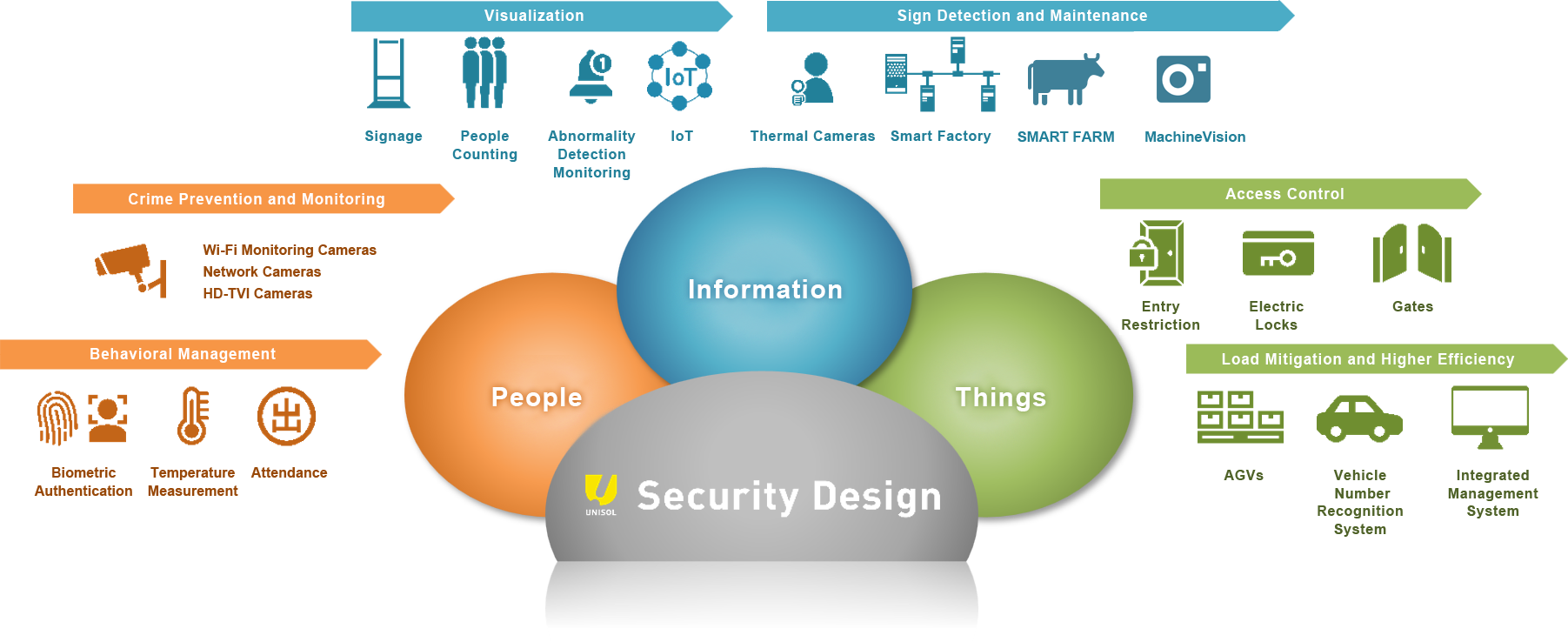 IoT Solutions Provided by Security Design