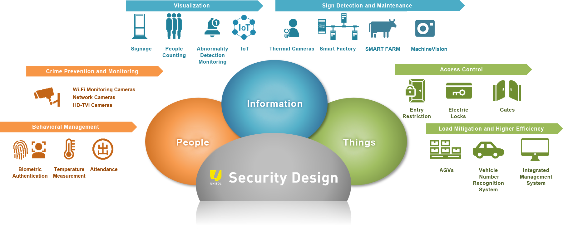 Solutions Provided by Security Design