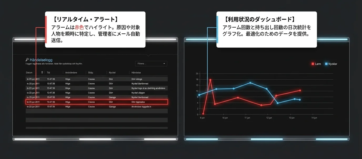 利用状況ダッシュボードとリアルタイムアラートのイメージ