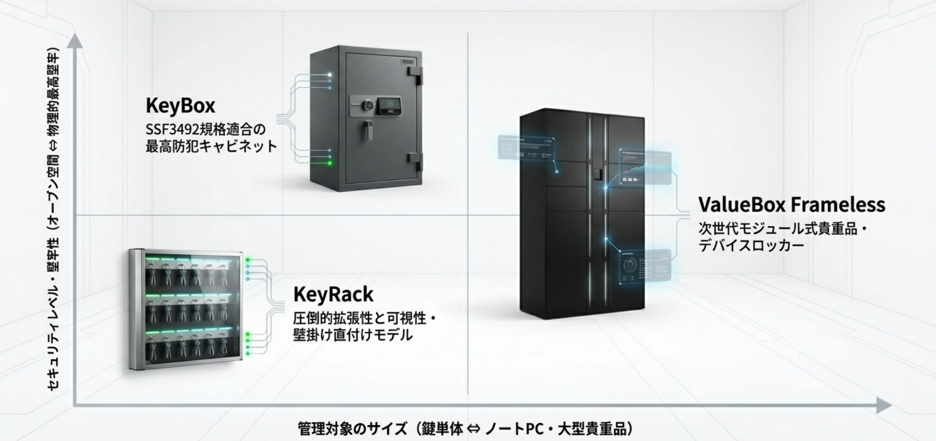 KeyBox、KeyRack、ValueBox Framelessのハードウェア・ポートフォリオ