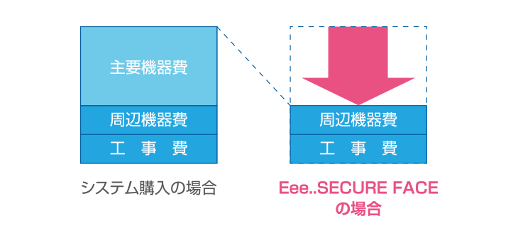 初期導入費用を大幅に削減