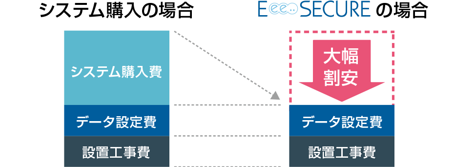 初期費用ーシステム購入に比べ大幅割安