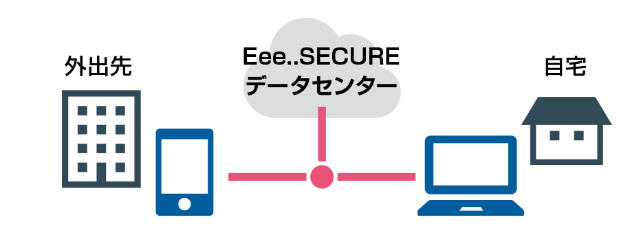 クラウドなので場所を選ばず管理運用が可能