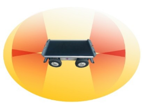 複数センサーで障害物やオペレーターを360°検知