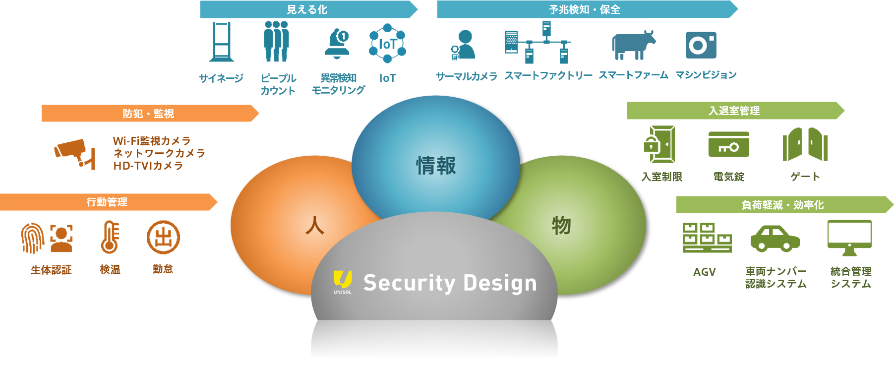 セキュリティデザインが提供するソリューション