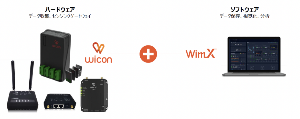 ハードウェア（wicon）：データ収集、センシングゲートウェイ
＋
ソフトウェア（WimX）：データ保存、視覚化、分析
